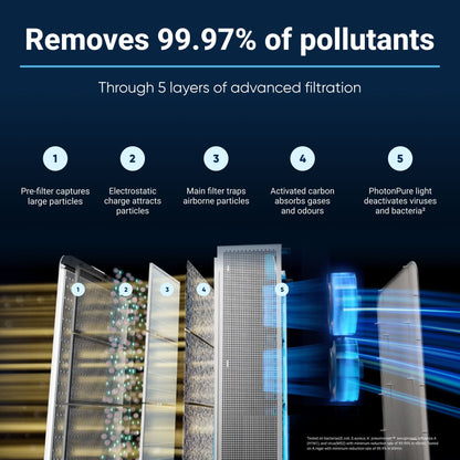 Genuine Blueair Replacement Filter Classic Pro CP7i